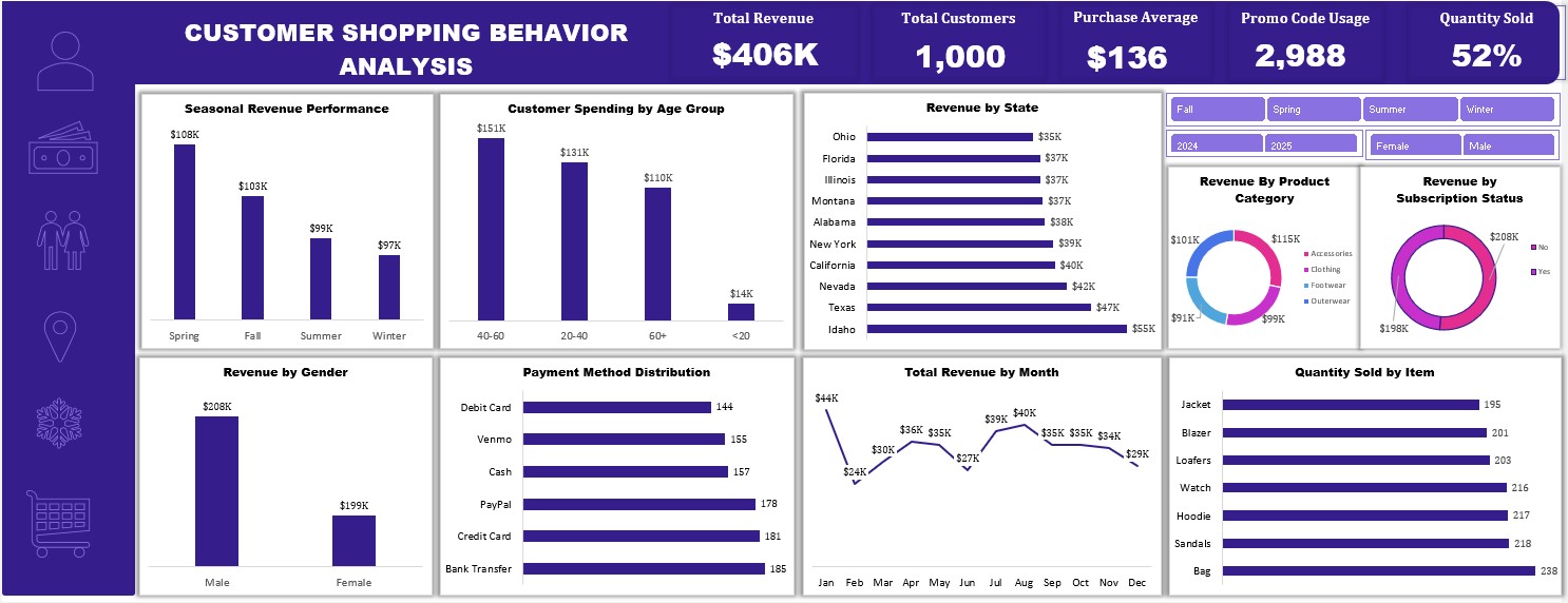 Customer Demographics & Segmentation