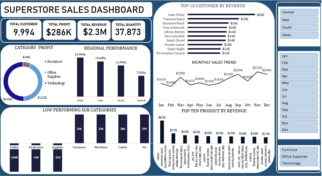 Superstore Sales Dashboard